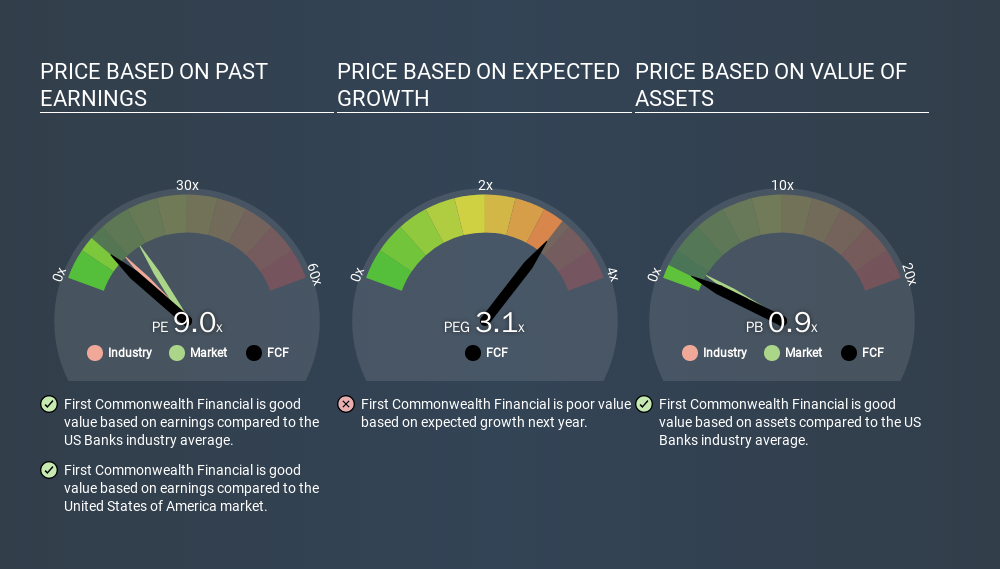 NYSE:FCF Price Estimation Relative to Market, March 10th 2020