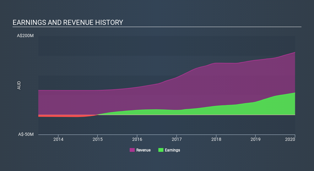 ASX:RMC Income Statement June 17th 2020