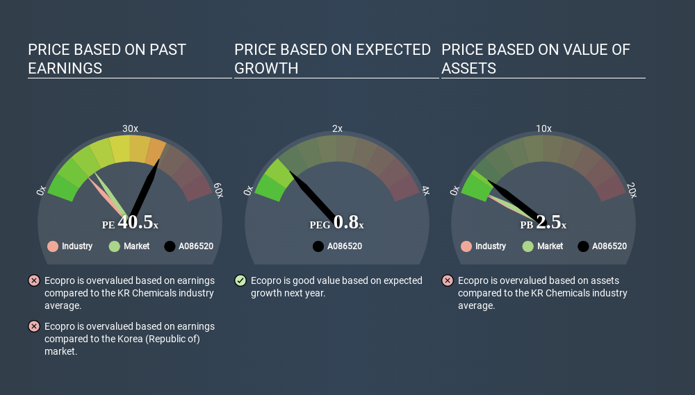 KOSDAQ:A086520 Price Estimation Relative to Market June 23rd 2020