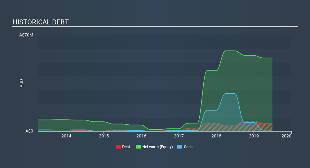 ASX:ARV Historical Debt, January 15th 2020