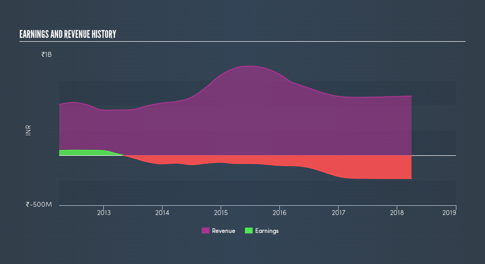 NSEI:SANGHVIFOR Income Statement, February 27th 2019