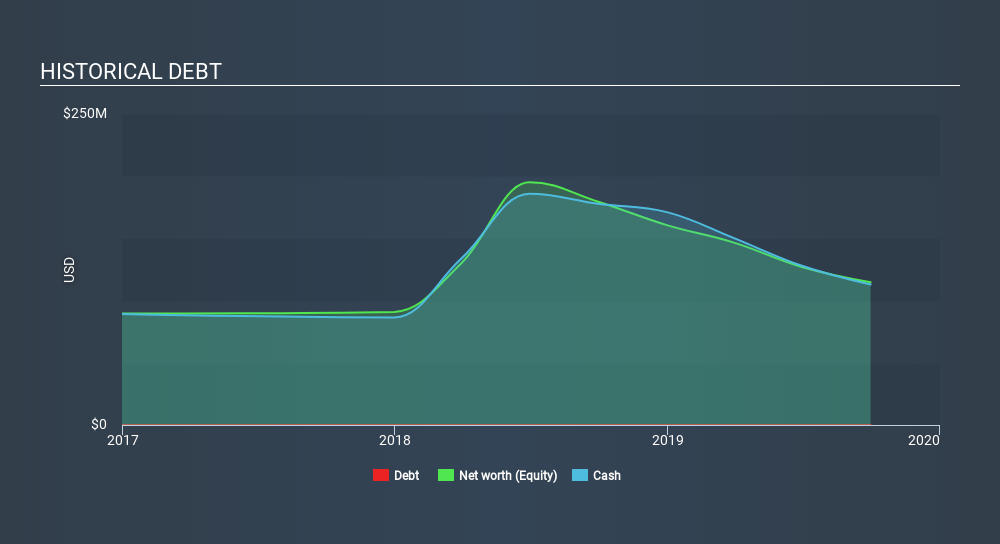 NasdaqGS:UBX Historical Debt, January 16th 2020