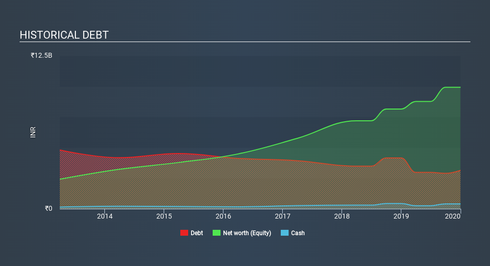 NSEI:GALAXYSURF Historical Debt, February 17th 2020