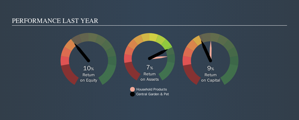 Here S Why Central Garden Pet Company S Nasdaq Cent Returns On