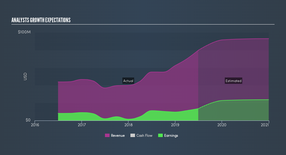 NasdaqGS:CSTR Past and Future Earnings, August 21st 2019