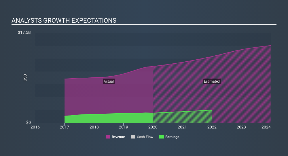 NYSE:RCL Past and Future Earnings, February 7th 2020