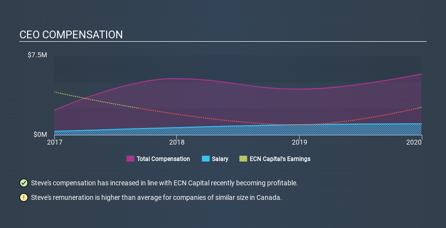 TSX:ECN CEO Compensation March 26th 2020
