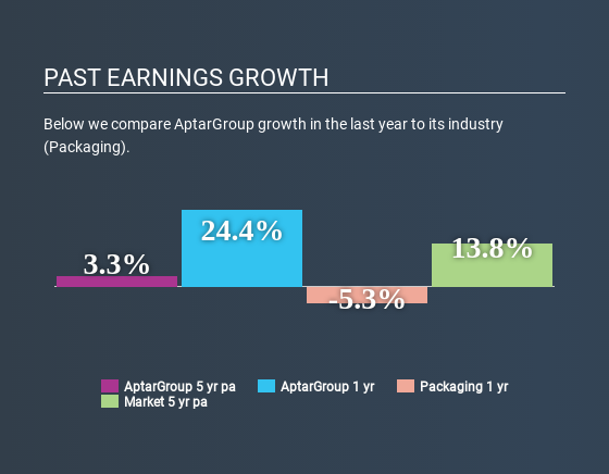 NYSE:ATR Past Earnings Growth April 21st 2020