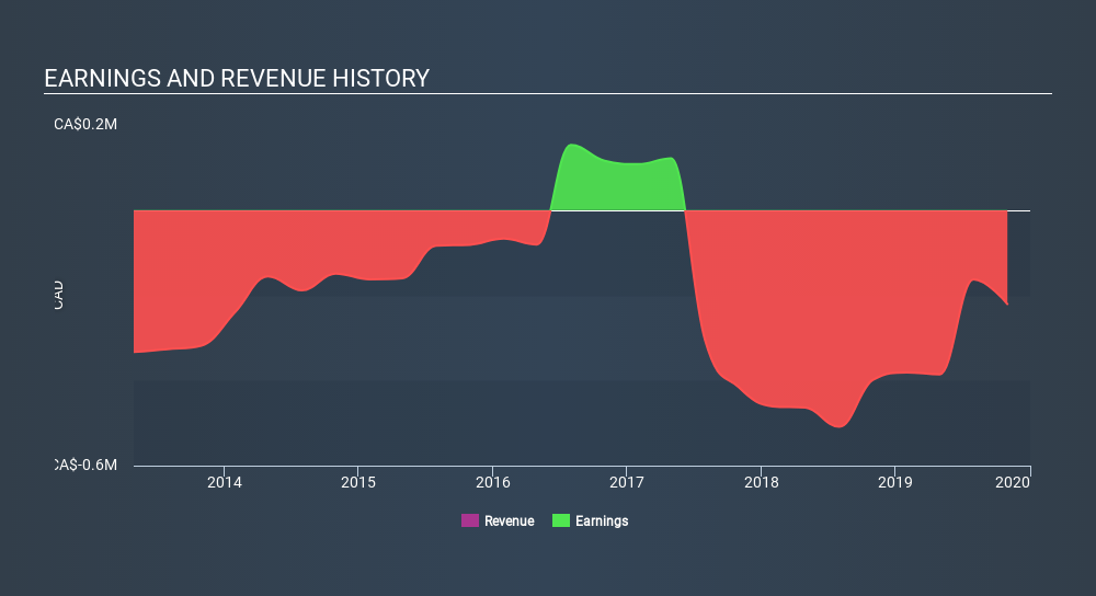 TSXV:NBR Income Statement, February 27th 2020