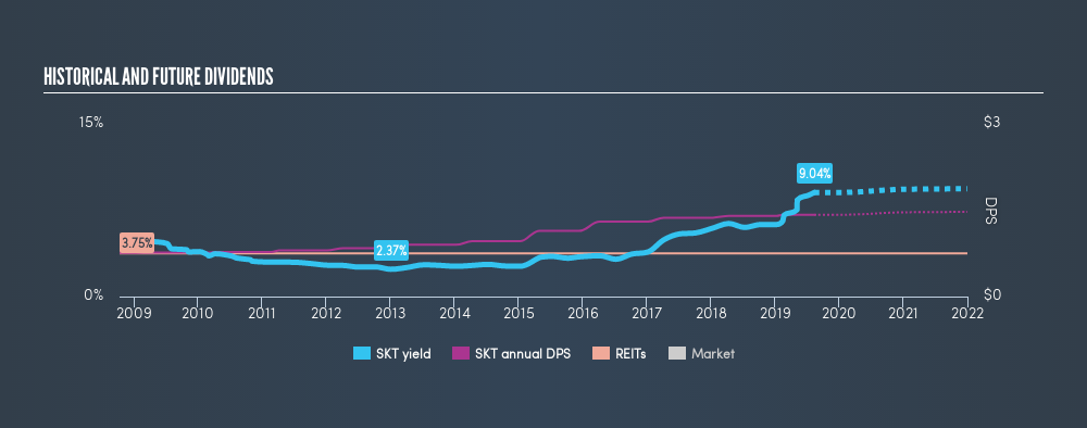NYSE:SKT Historical Dividend Yield, August 12th 2019