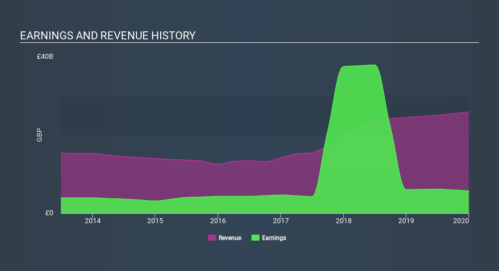LSE:BATS Income Statement April 18th 2020
