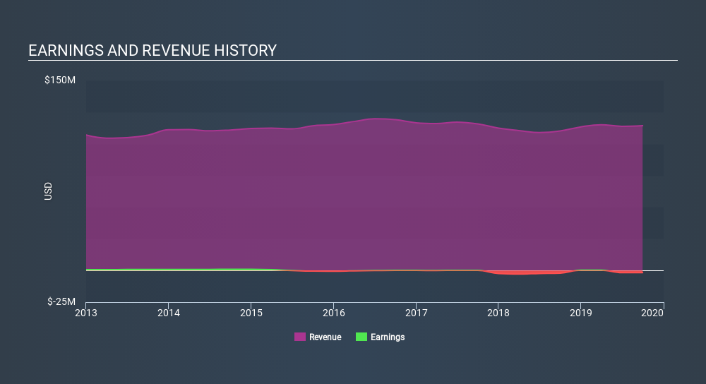 NasdaqCM:NSYS Income Statement, December 19th 2019