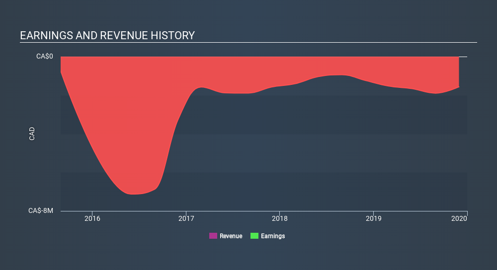 CNSX:AGN Income Statement, March 18th 2020