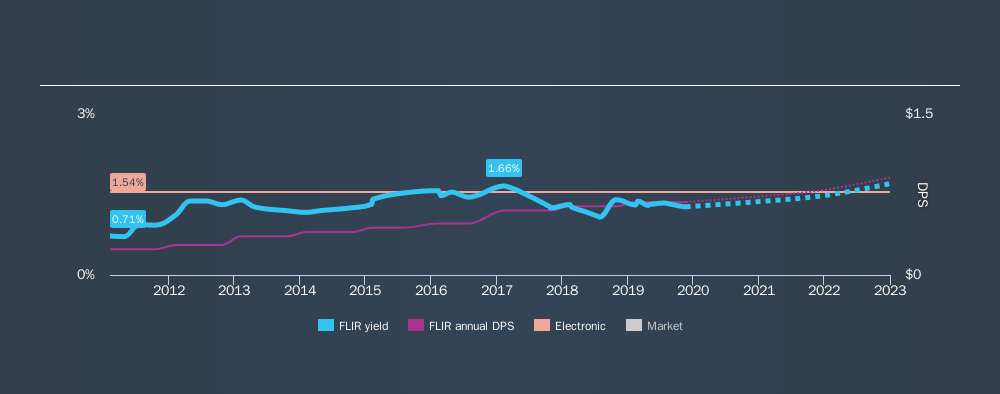 NasdaqGS:FLIR Historical Dividend Yield, November 20th 2019