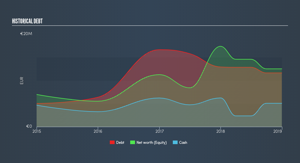 AIM:GYG Historical Debt, May 24th 2019