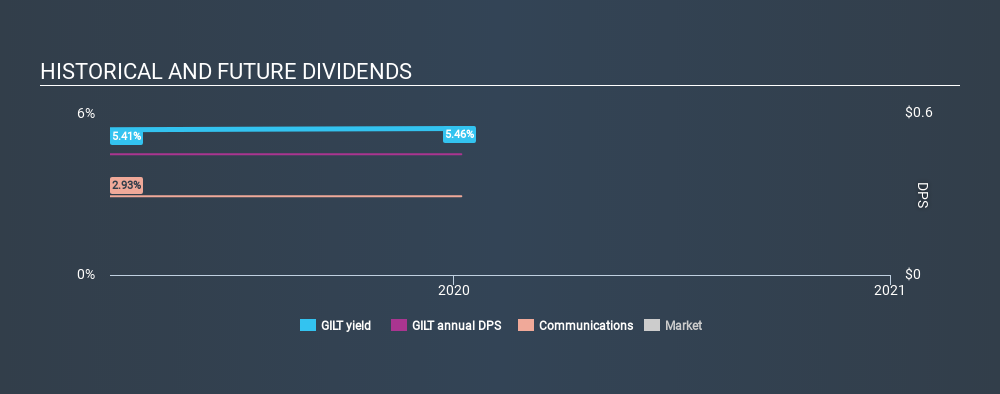 NasdaqGS:GILT Historical Dividend Yield, January 7th 2020