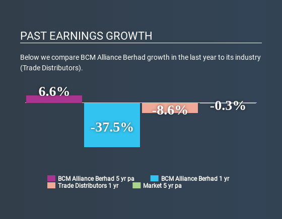 KLSE:BCMALL Past Earnings Growth May 22nd 2020