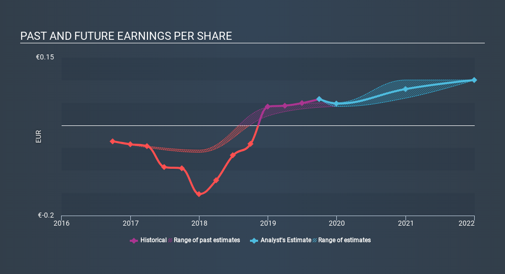 ENXTAM:PHARM Past and Future Earnings, March 4th 2020