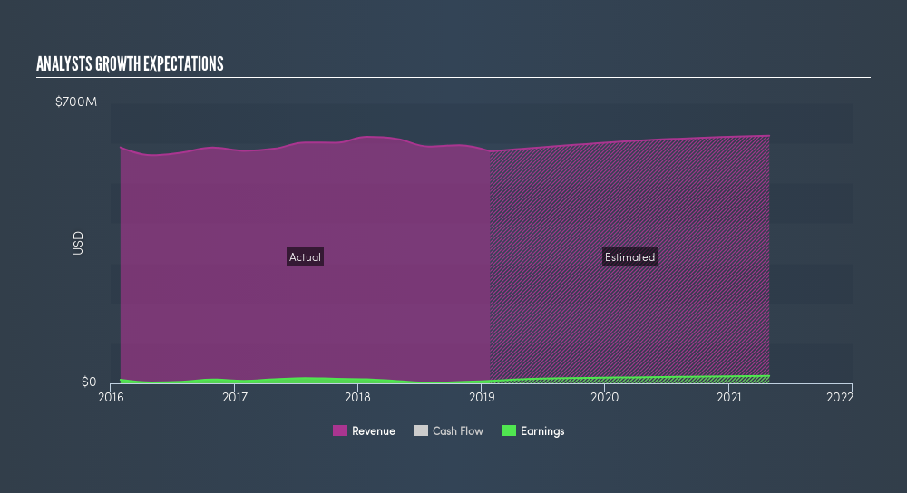 NasdaqGS:DAKT Past and Future Earnings, April 1st 2019