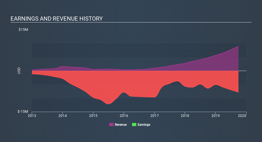 NasdaqCM:AEYE Income Statement, December 11th 2019