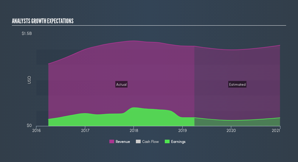 NasdaqGS:TSEM Past and Future Earnings, June 30th 2019