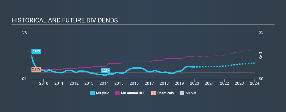 TSX:MX Historical Dividend Yield, December 11th 2019