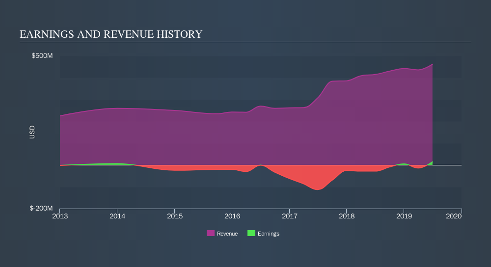 NasdaqGS:BATR.K Income Statement, October 1st 2019