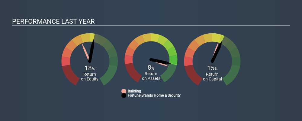 NYSE:FBHS Past Revenue and Net Income, January 11th 2020