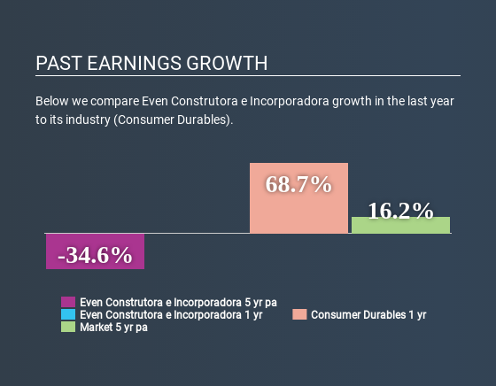 BOVESPA:EVEN3 Past Earnings Growth July 6th 2020