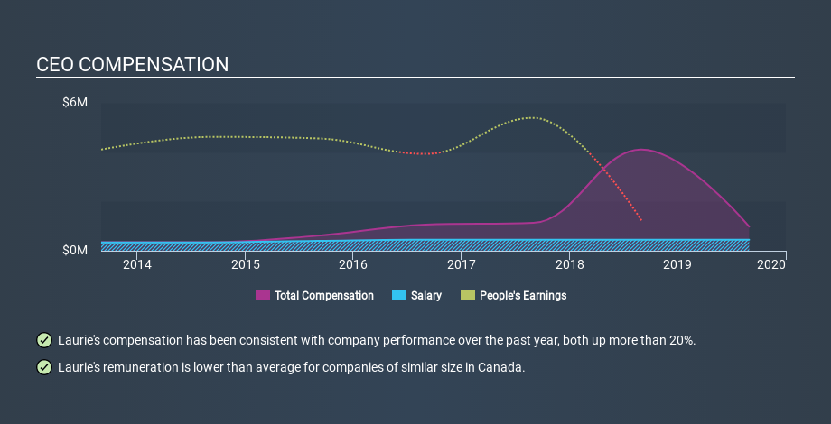 TSXV:PEO CEO Compensation, March 4th 2020