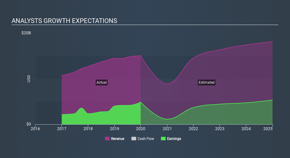 NasdaqGS:BKNG Past and Future Earnings April 30th 2020