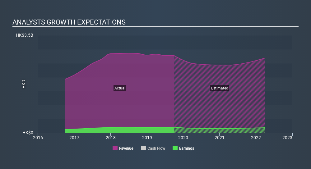 SGX:BN2 Past and Future Earnings April 8th 2020