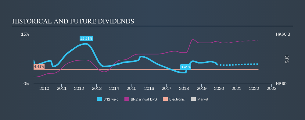 SGX:BN2 Historical Dividend Yield, November 18th 2019