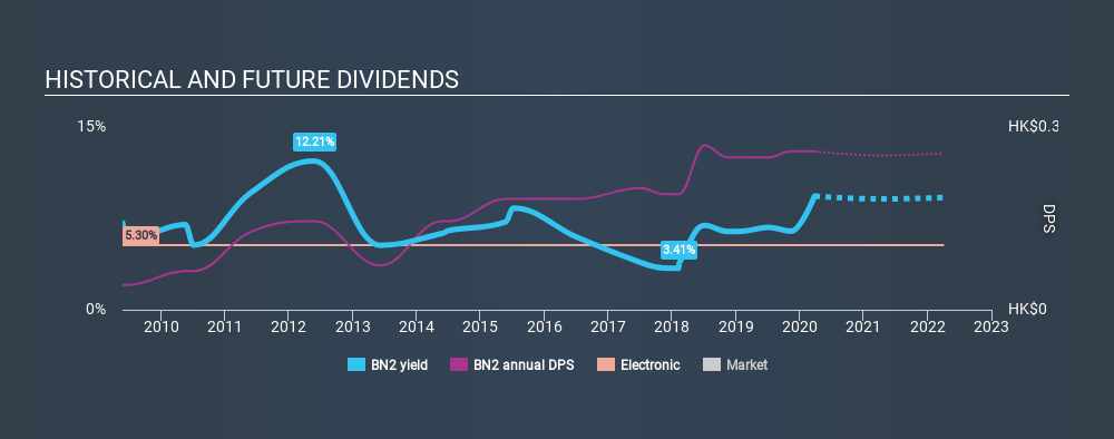 SGX:BN2 Historical Dividend Yield March 26th 2020