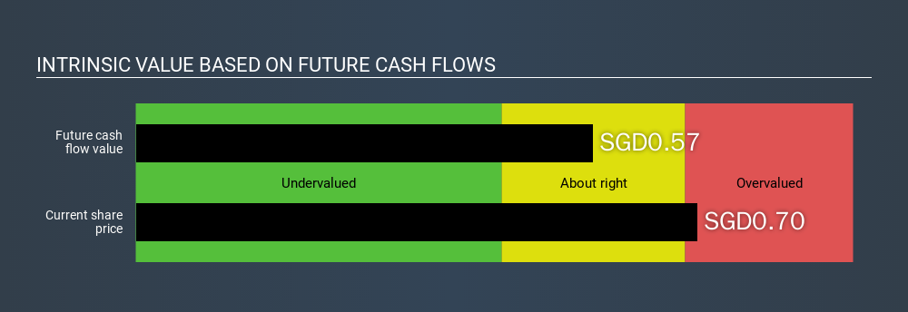 SGX:BN2 Intrinsic value, February 12th 2020