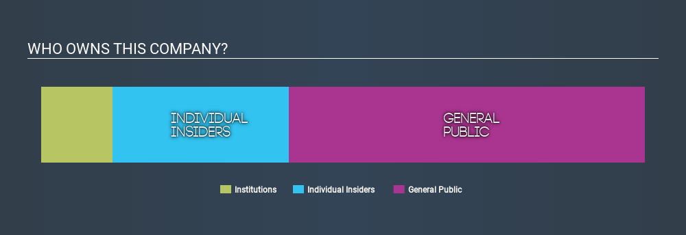 SGX:BN2 Ownership Summary April 21st 2020