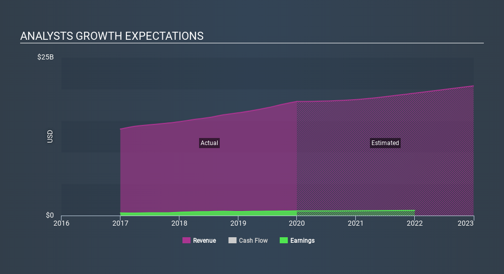 NasdaqGS:CDW Past and Future Earnings March 26th 2020