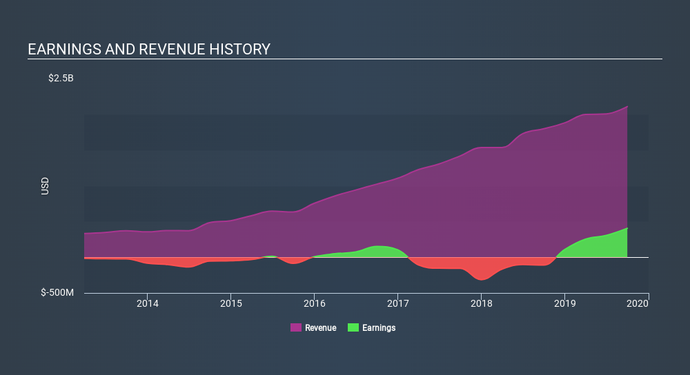 NasdaqGS:INCY Income Statement, January 1st 2020