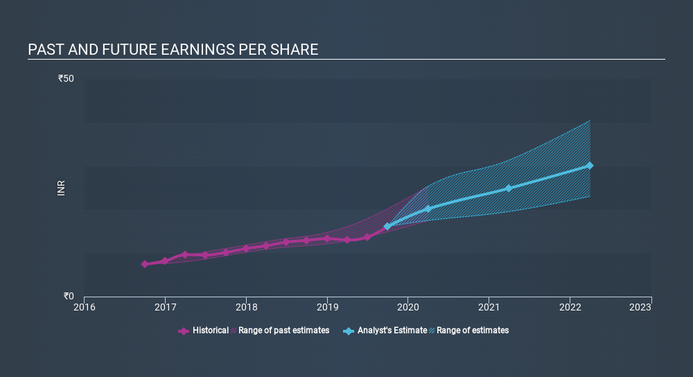 NSEI:ASTRAL Past and Future Earnings, February 6th 2020