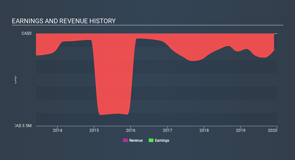 TSXV:VONE Income Statement, March 18th 2020