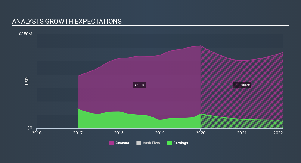 NYSE:AKR Past and Future Earnings March 27th 2020