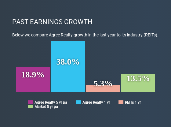 NYSE:ADC Past Earnings Growth May 20th 2020