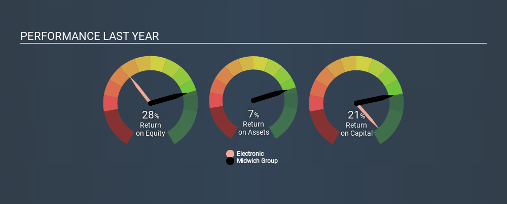 AIM:MIDW Past Revenue and Net Income June 22nd 2020