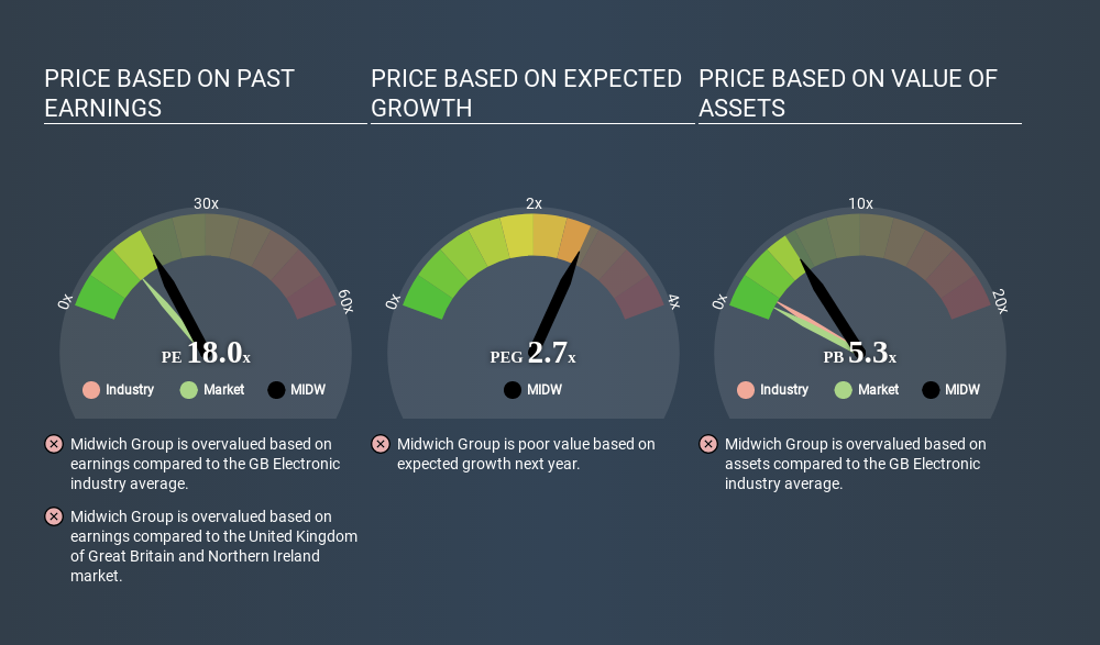 AIM:MIDW Price Estimation Relative to Market March 28th 2020