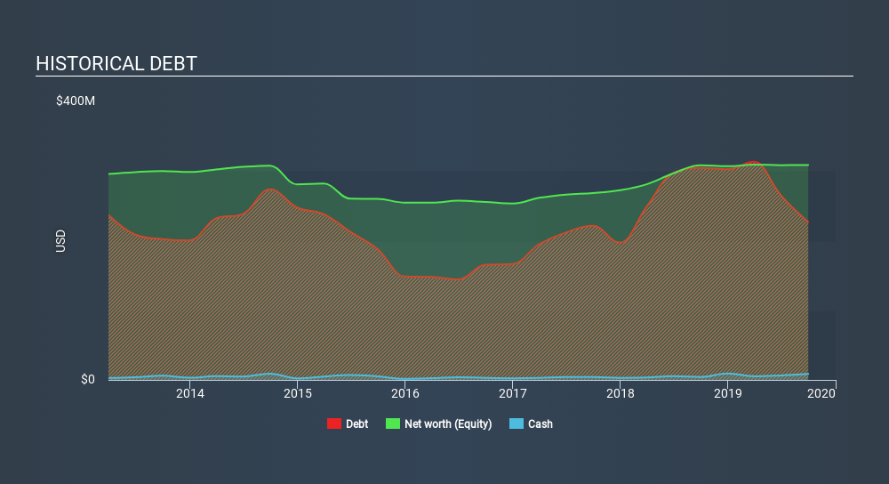 NasdaqGS:ZEUS Historical Debt, January 16th 2020