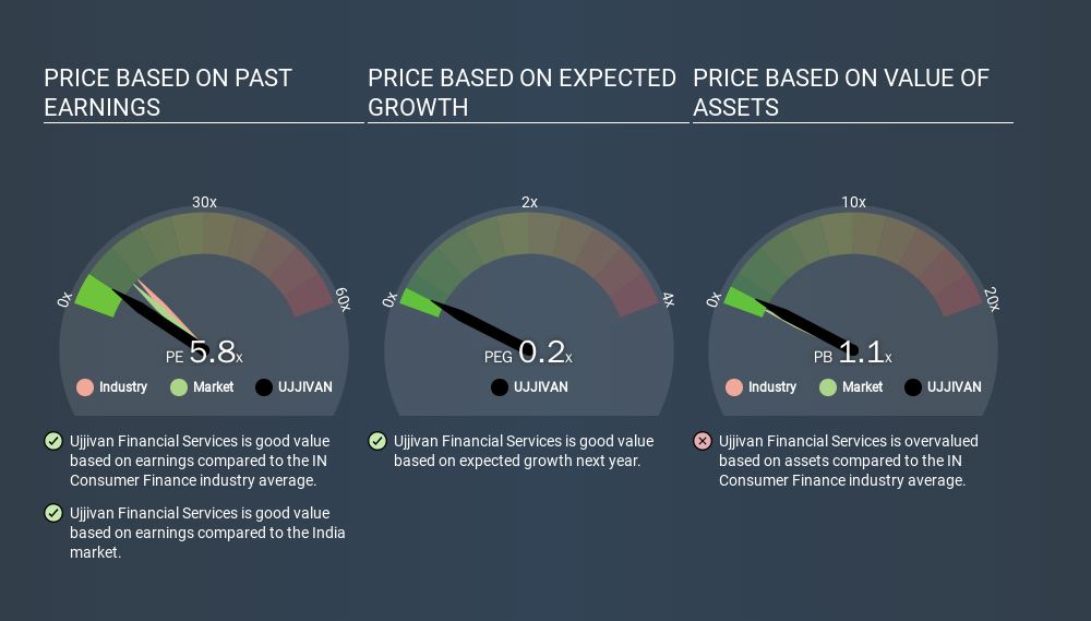 NSEI:UJJIVAN Price Estimation Relative to Market, March 20th 2020