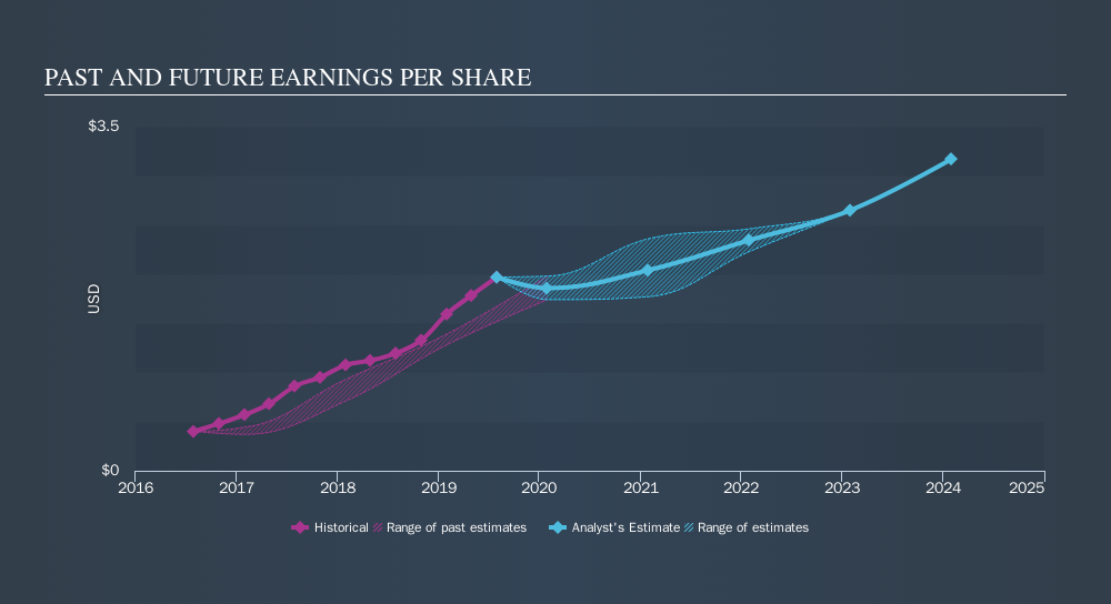 NYSE:VEEV Past and Future Earnings, October 24th 2019