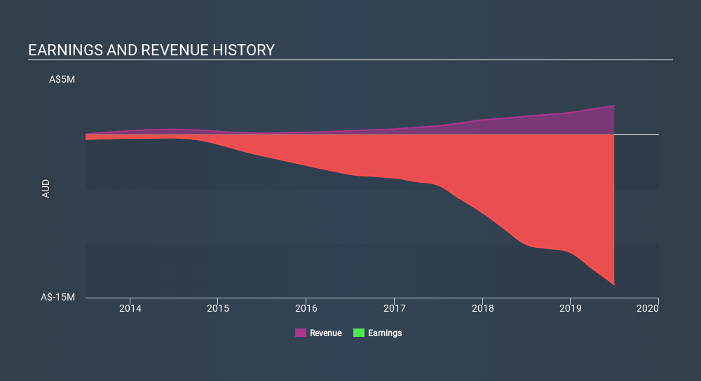 ASX:LVH Income Statement, December 20th 2019