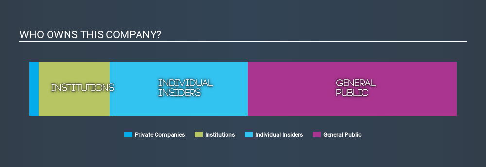 ASX:LVH Ownership Summary, December 20th 2019