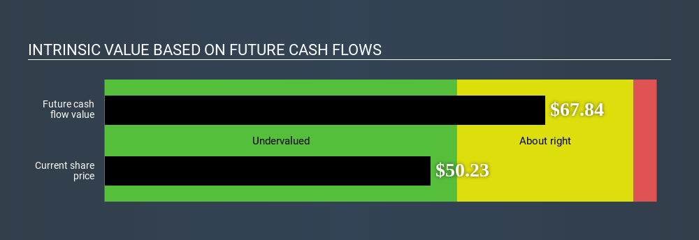 NYSE:BWXT Intrinsic value April 3rd 2020